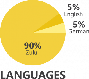 languages languages